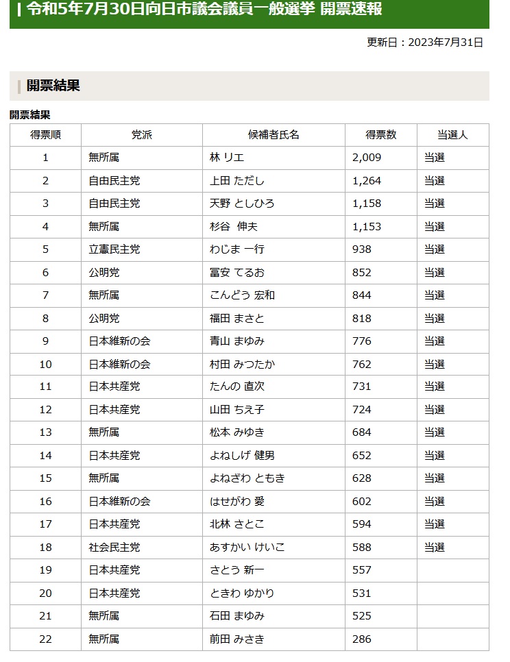 �����s�c��c���I�� 2023�N�i�ߘa5�N�j�J�[���ʁE�I�����ʁE�e���� ���[�����_�� ���c�^�m�F �搶 ��2009�[ ������ �у��G ��1264�[ ���R����}�@��c�� ��1158�[ ���R����}�@�V��r�G ��1153�[ ������ ���J�L�v ��938�[ ��������} �a����s ��852�[ �����}�@�y���P�v ��844�[ �������@�ߓ��G�a ��818�[ �����}�@���c���l ��776�[ ���{�ېV�̉� �R�܂�� ��762�[ ���{�ېV�̉�@���c���� ��731�[ ���{���Y�}�@�O�쒼�� ��724�[ ���{���Y�}�@�R�c��}�q ��684�[ ������ ���{���R�I ��652�[ ���{���Y�} �ďd���j ��628�[ ������(���R����}���E) ���V�m�I ��602�[ ���{�ېV�̉�@���J�숤 ��594�[ ���{���Y�} �k�ђq�q ��588�[ �Ж��} �򒹈���q --------------- ��557�[ ���{���Y�} ���� �V�� ��531�[ ���{���Y�} ��Ղ䂩�� ��525�[ ������ �Γc�܂�� ��286�[ ������ �O�c�݂���